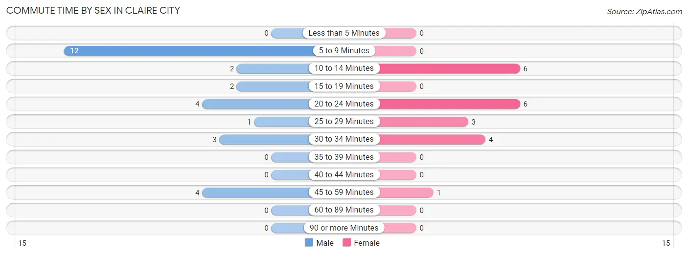 Commute Time by Sex in Claire City