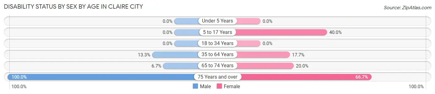 Disability Status by Sex by Age in Claire City