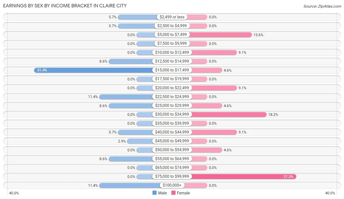 Earnings by Sex by Income Bracket in Claire City