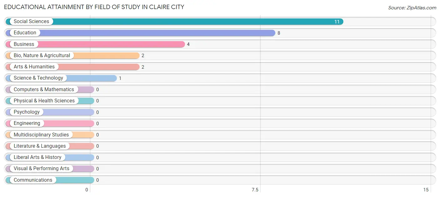 Educational Attainment by Field of Study in Claire City
