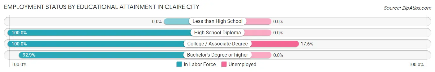 Employment Status by Educational Attainment in Claire City