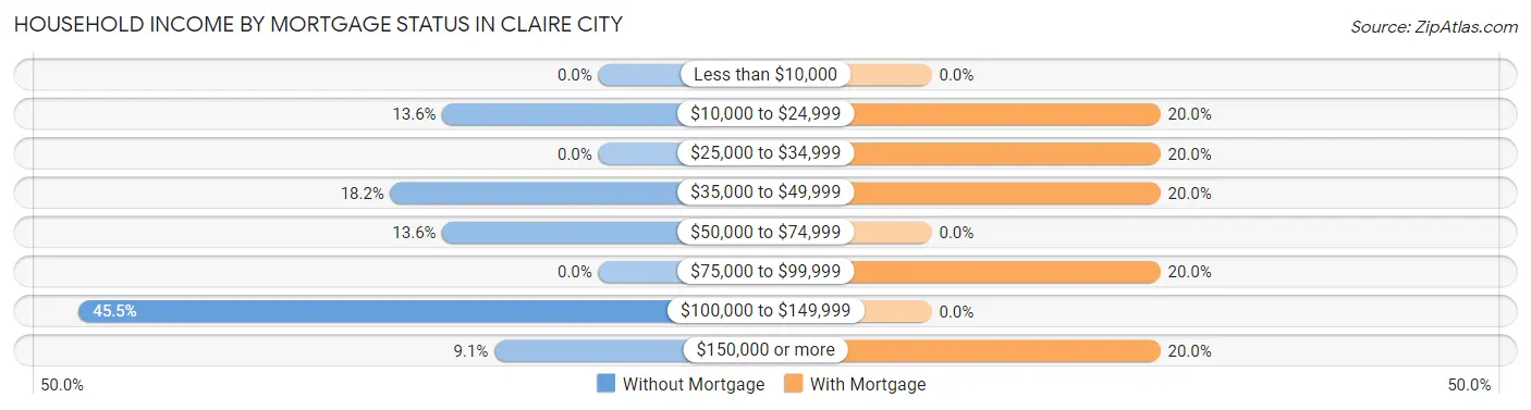 Household Income by Mortgage Status in Claire City
