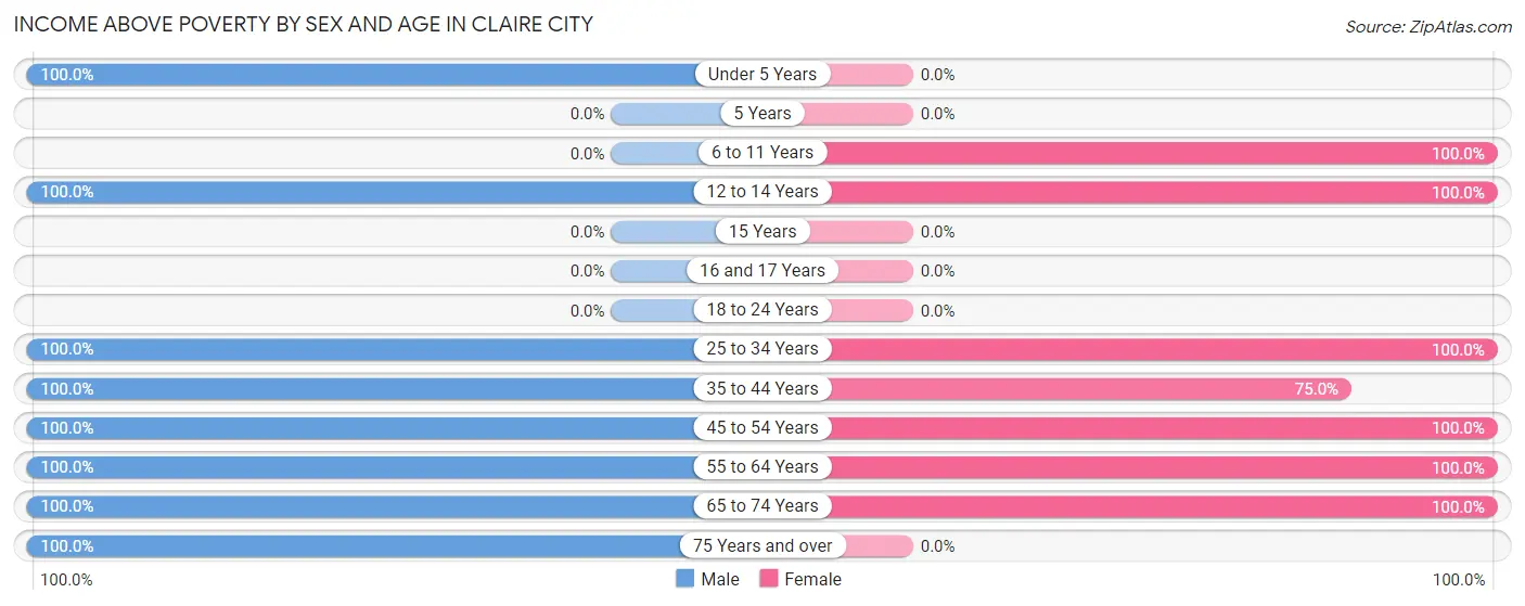 Income Above Poverty by Sex and Age in Claire City