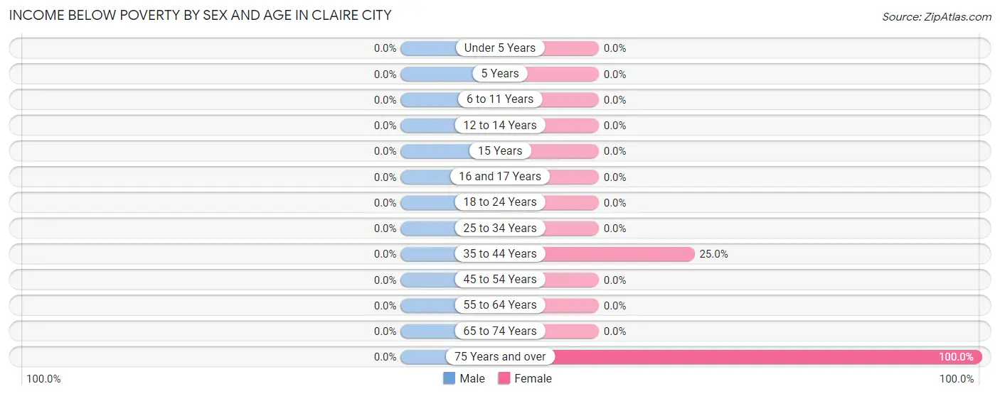 Income Below Poverty by Sex and Age in Claire City