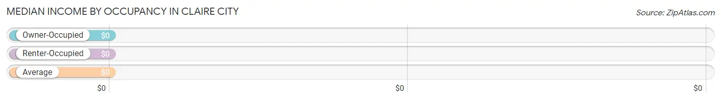 Median Income by Occupancy in Claire City