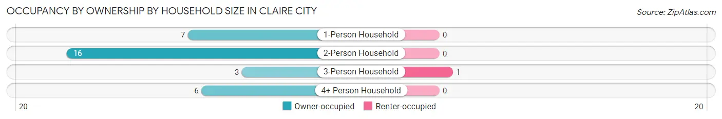 Occupancy by Ownership by Household Size in Claire City