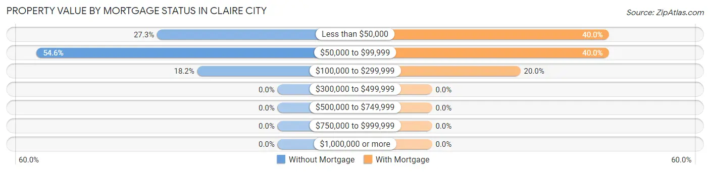 Property Value by Mortgage Status in Claire City
