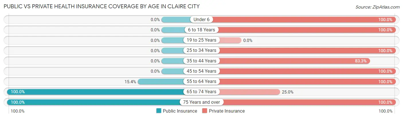 Public vs Private Health Insurance Coverage by Age in Claire City