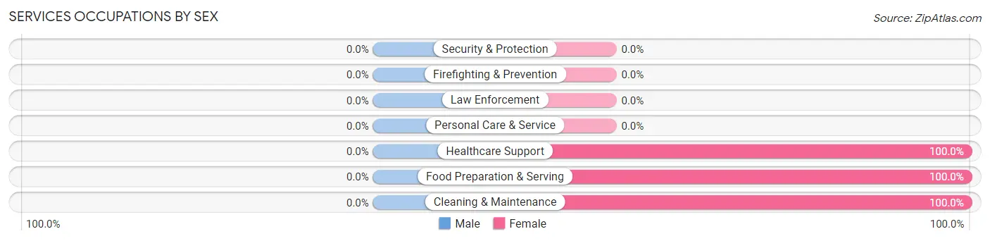 Services Occupations by Sex in Claire City