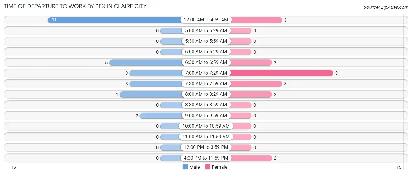 Time of Departure to Work by Sex in Claire City