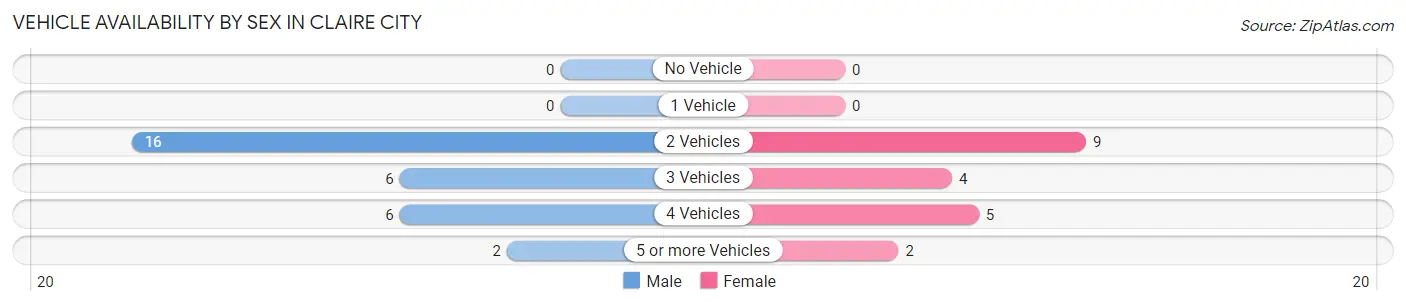 Vehicle Availability by Sex in Claire City