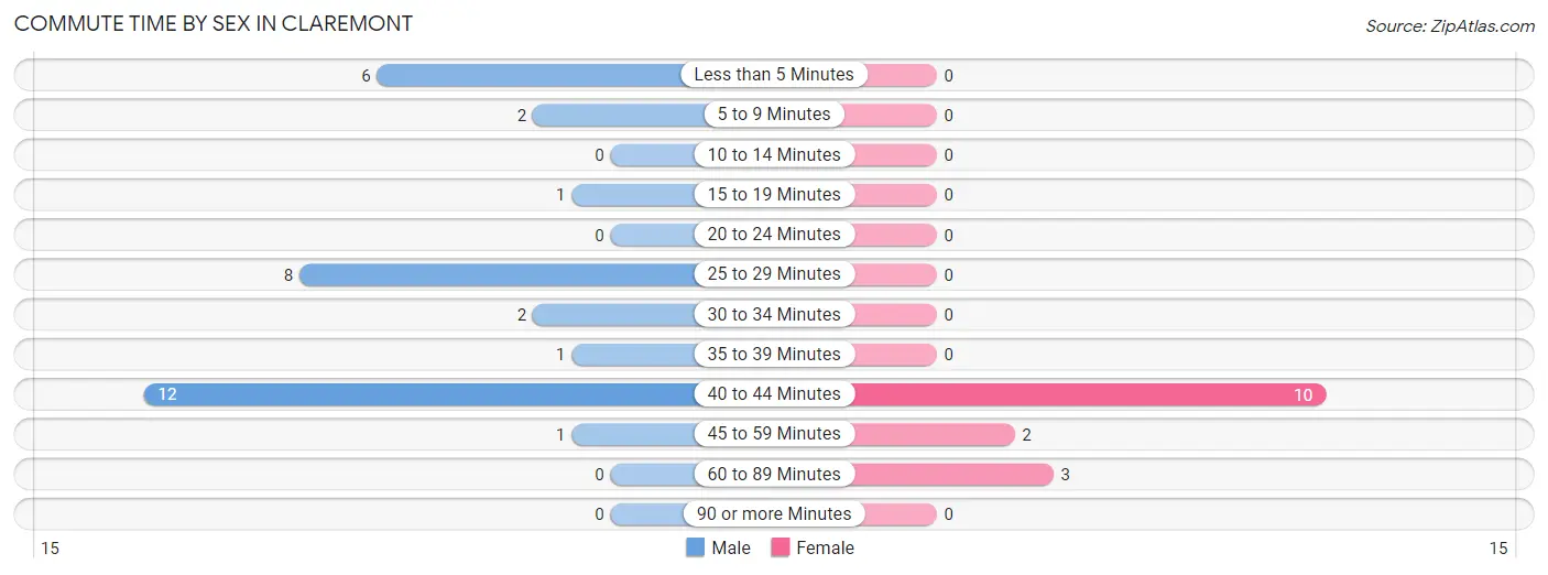 Commute Time by Sex in Claremont