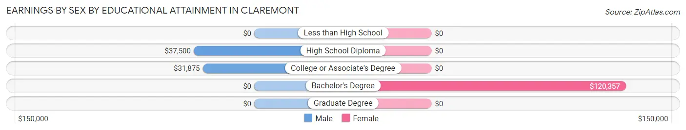 Earnings by Sex by Educational Attainment in Claremont