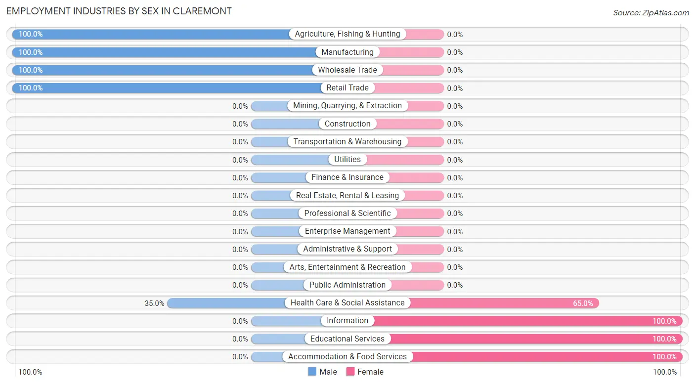 Employment Industries by Sex in Claremont