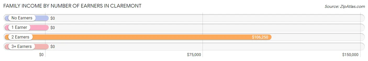 Family Income by Number of Earners in Claremont