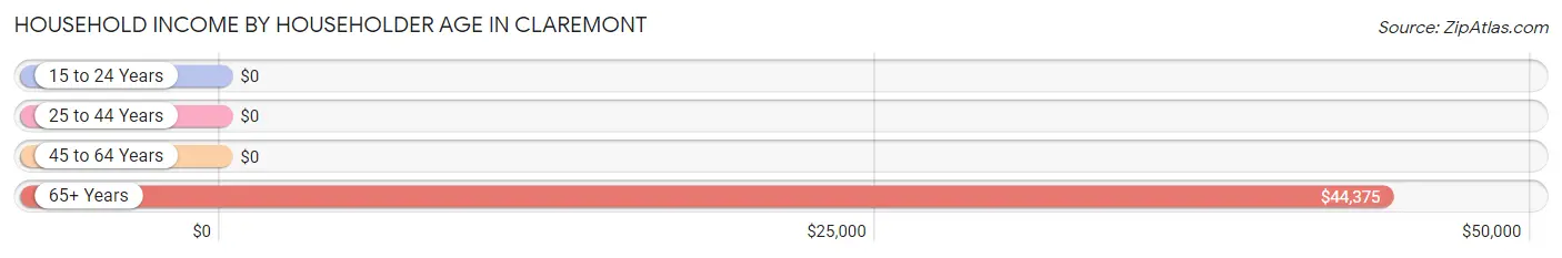 Household Income by Householder Age in Claremont