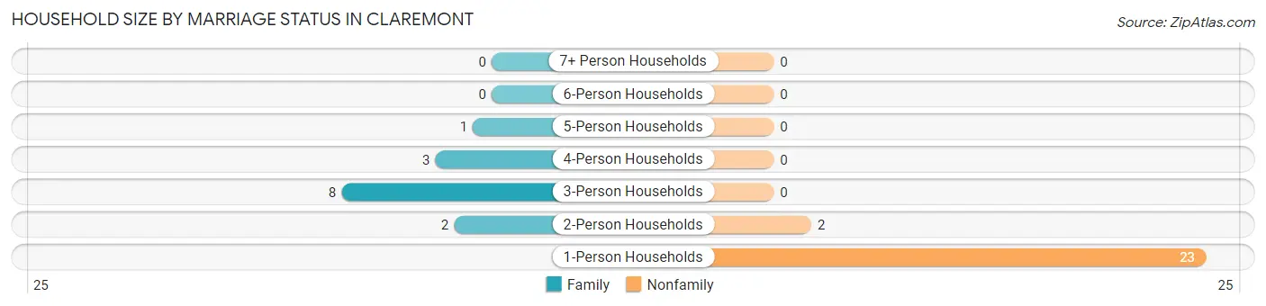 Household Size by Marriage Status in Claremont