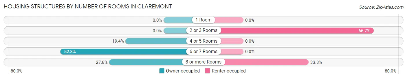 Housing Structures by Number of Rooms in Claremont