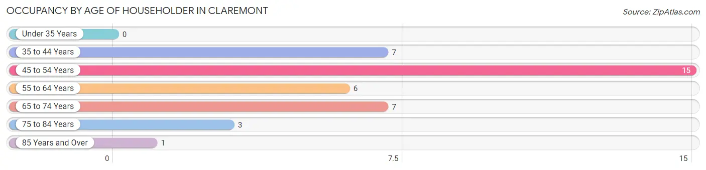 Occupancy by Age of Householder in Claremont