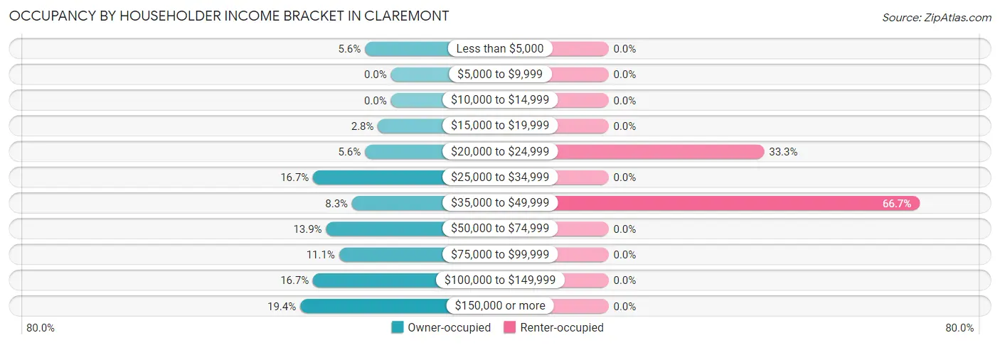 Occupancy by Householder Income Bracket in Claremont