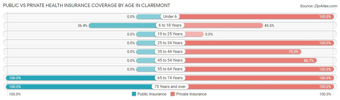 Public vs Private Health Insurance Coverage by Age in Claremont