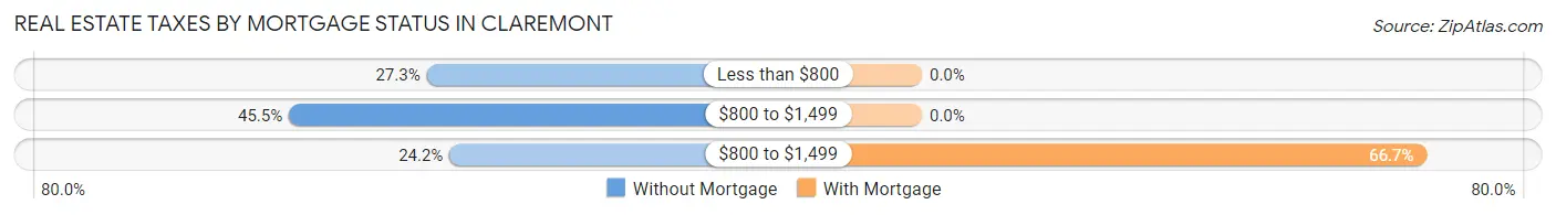 Real Estate Taxes by Mortgage Status in Claremont