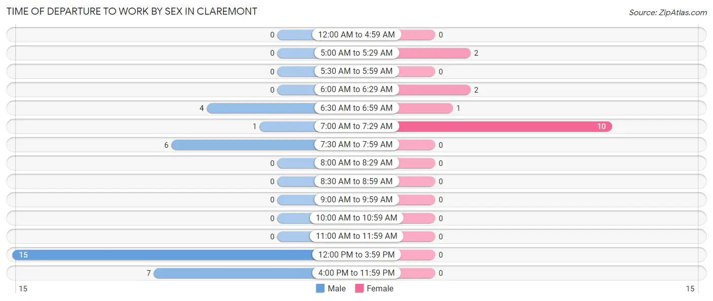 Time of Departure to Work by Sex in Claremont