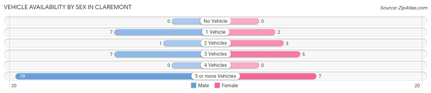 Vehicle Availability by Sex in Claremont