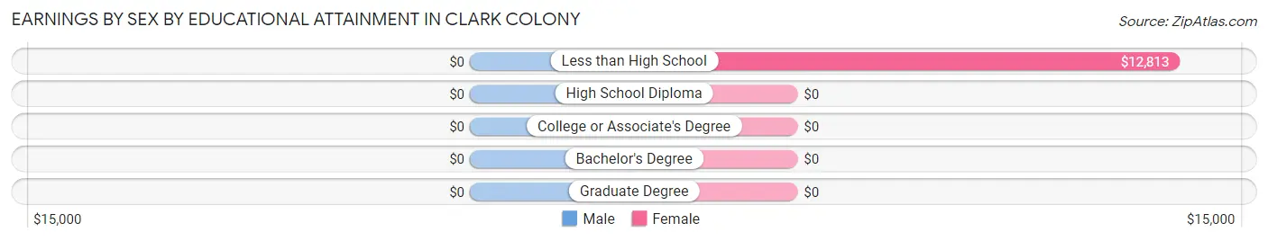 Earnings by Sex by Educational Attainment in Clark Colony
