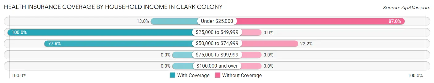 Health Insurance Coverage by Household Income in Clark Colony
