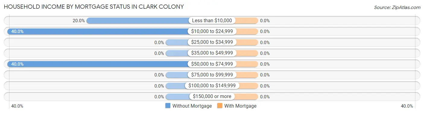 Household Income by Mortgage Status in Clark Colony