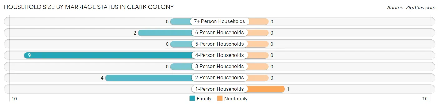 Household Size by Marriage Status in Clark Colony