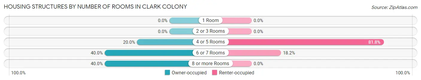 Housing Structures by Number of Rooms in Clark Colony