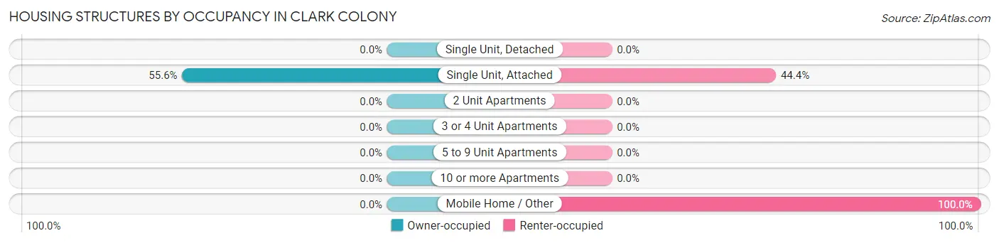Housing Structures by Occupancy in Clark Colony