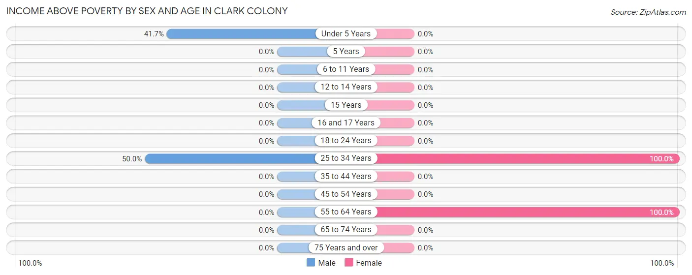 Income Above Poverty by Sex and Age in Clark Colony