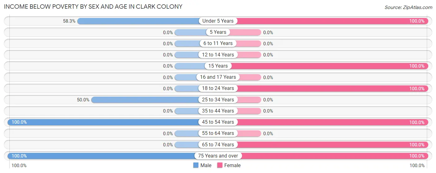Income Below Poverty by Sex and Age in Clark Colony