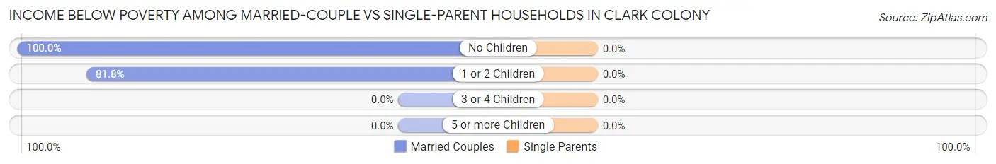 Income Below Poverty Among Married-Couple vs Single-Parent Households in Clark Colony