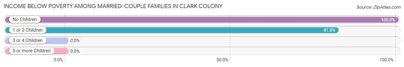 Income Below Poverty Among Married-Couple Families in Clark Colony