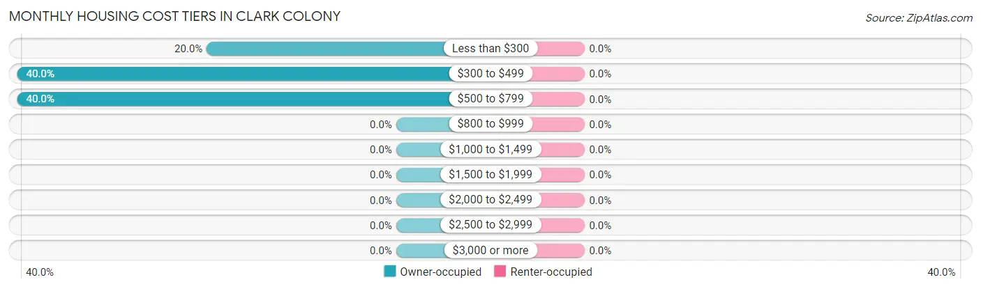 Monthly Housing Cost Tiers in Clark Colony