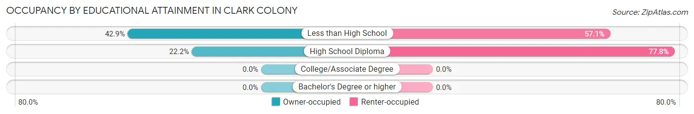 Occupancy by Educational Attainment in Clark Colony