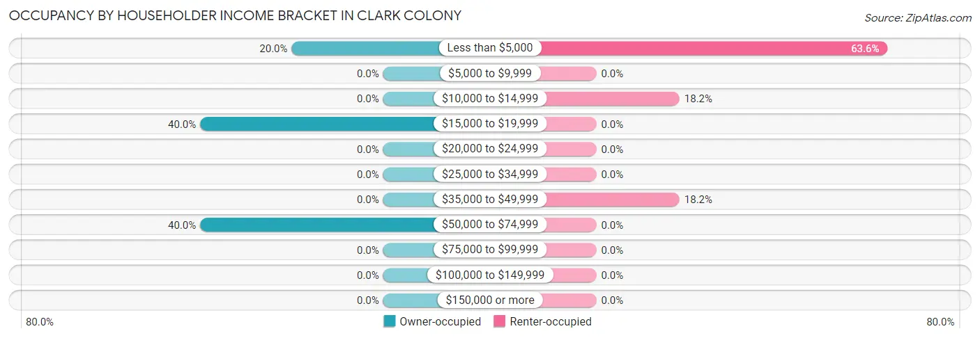Occupancy by Householder Income Bracket in Clark Colony