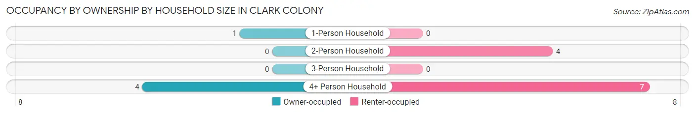 Occupancy by Ownership by Household Size in Clark Colony
