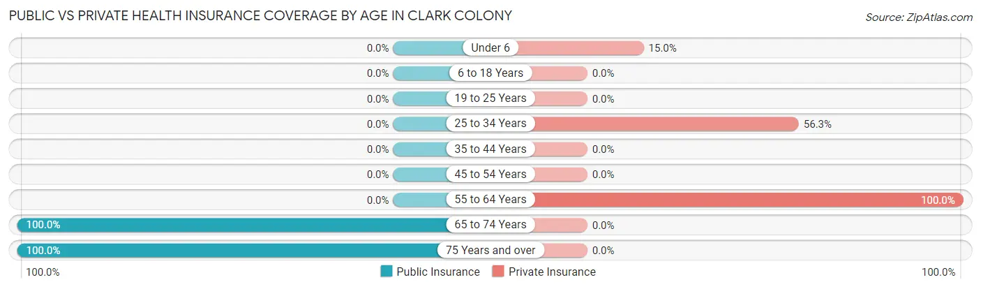 Public vs Private Health Insurance Coverage by Age in Clark Colony