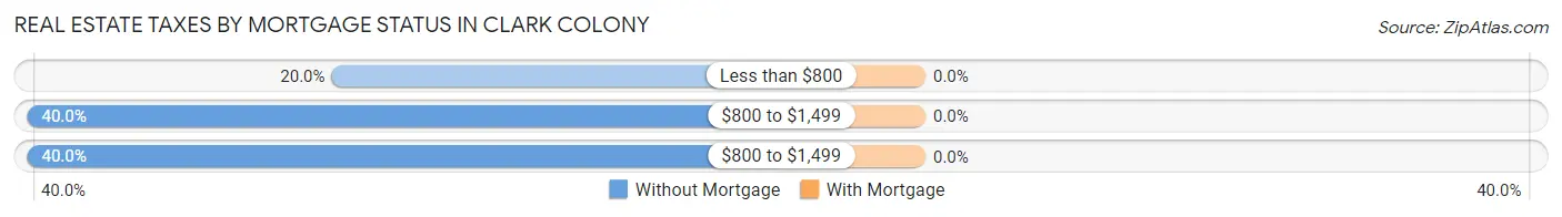 Real Estate Taxes by Mortgage Status in Clark Colony