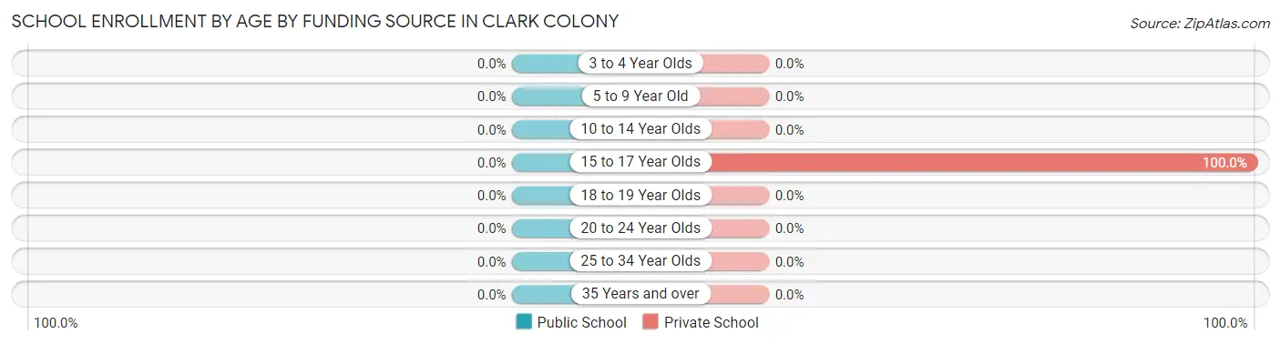 School Enrollment by Age by Funding Source in Clark Colony