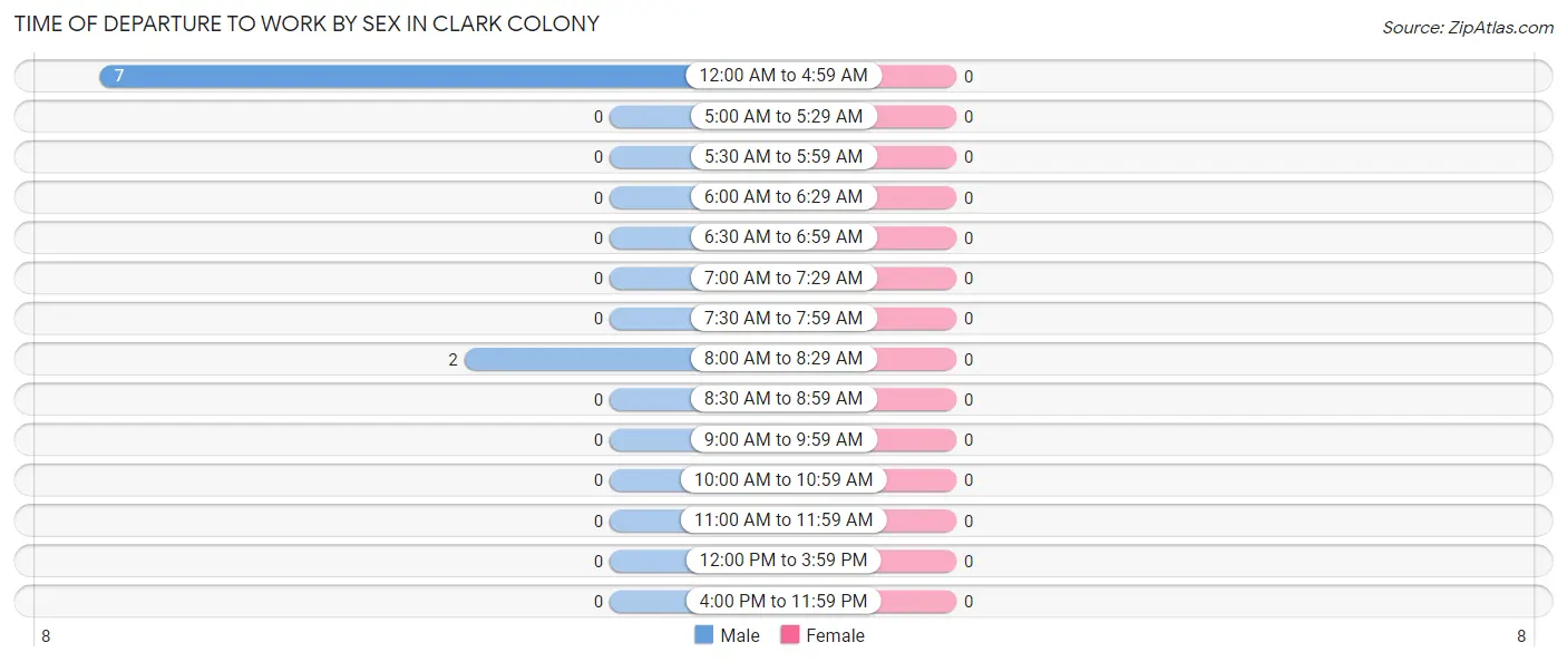 Time of Departure to Work by Sex in Clark Colony