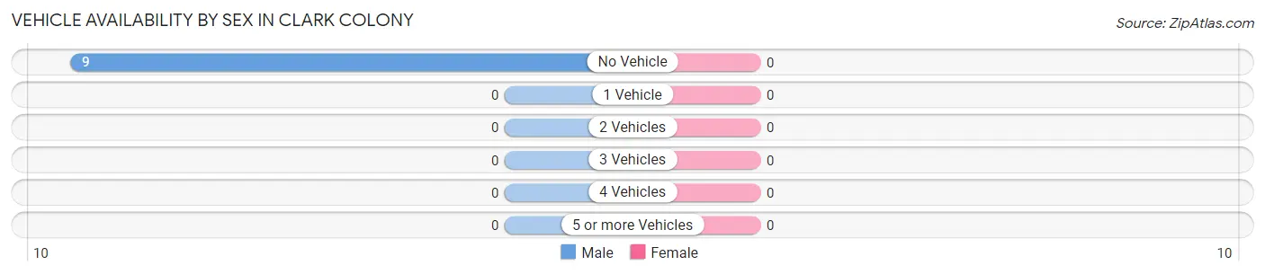 Vehicle Availability by Sex in Clark Colony