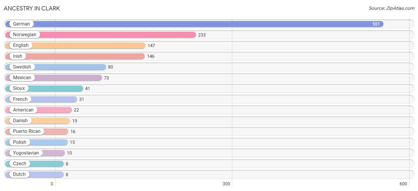 Ancestry in Clark