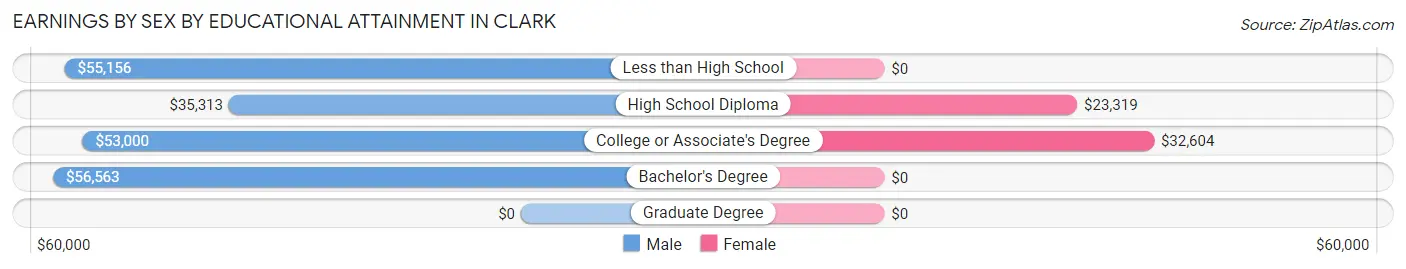 Earnings by Sex by Educational Attainment in Clark