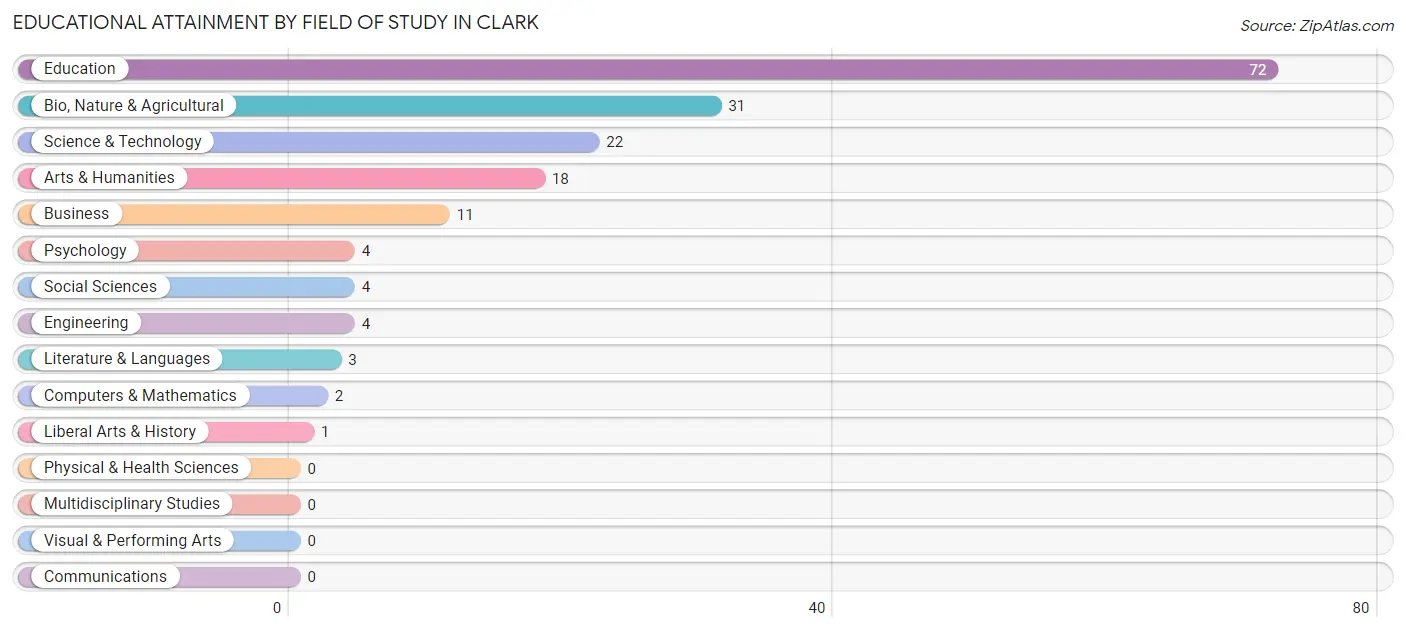 Educational Attainment by Field of Study in Clark